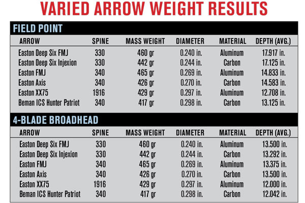 varied_arrow_weight_chart